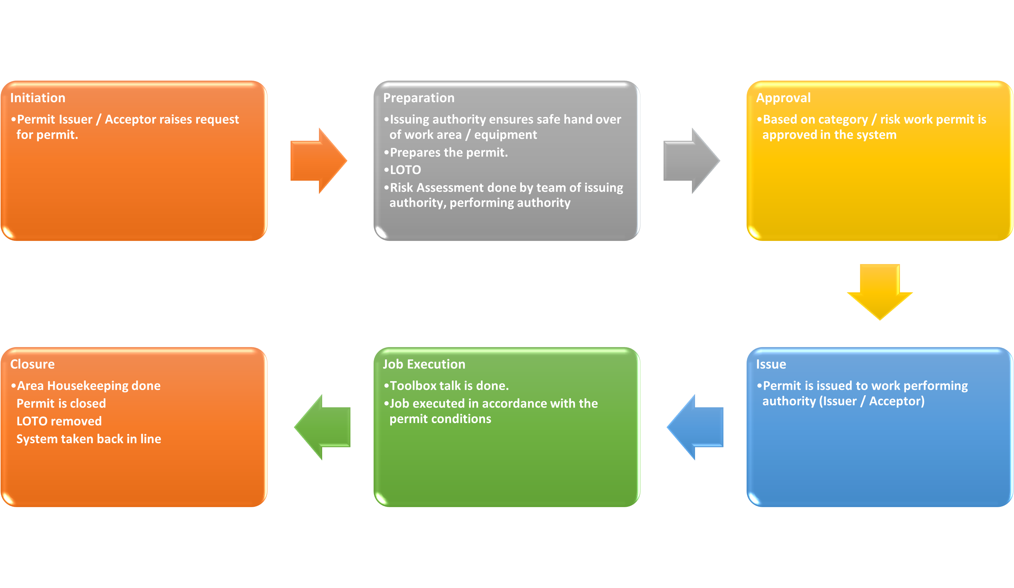 permit-types-health-safety-environment-fire